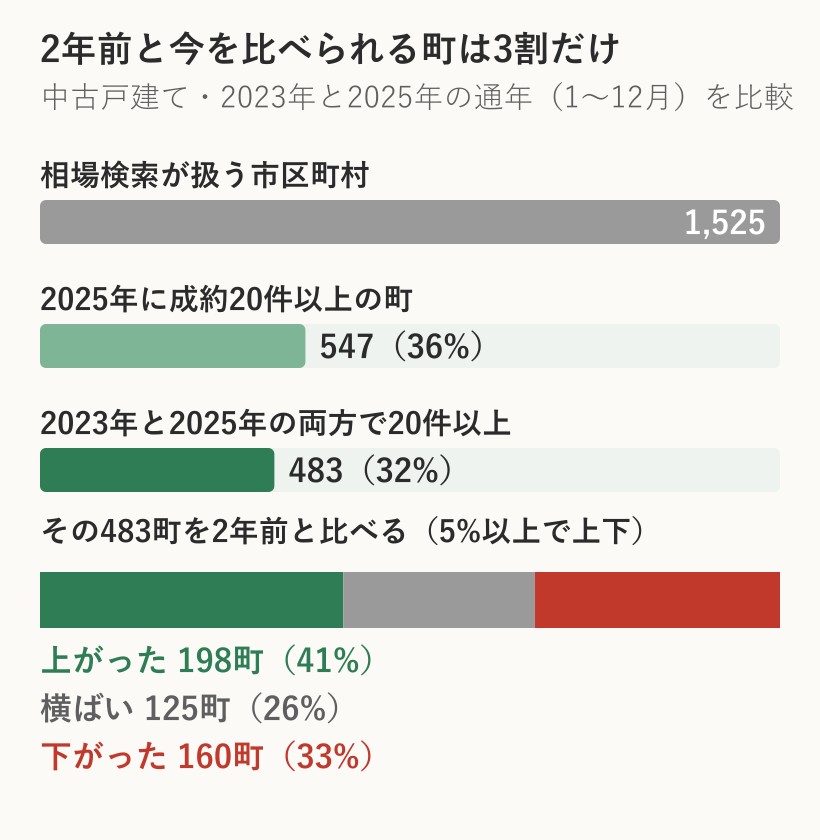 中古戸建てで2023年と2025年を比べられる市区町村の数と、上がった・横ばい・下がった町の内訳