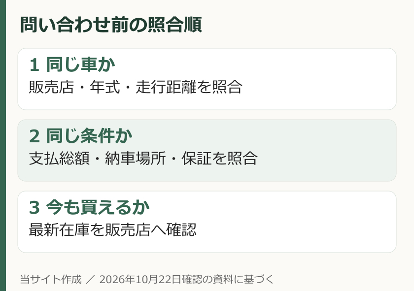 同じ車の判別、同条件の支払総額、最新在庫の順に確認する手順図