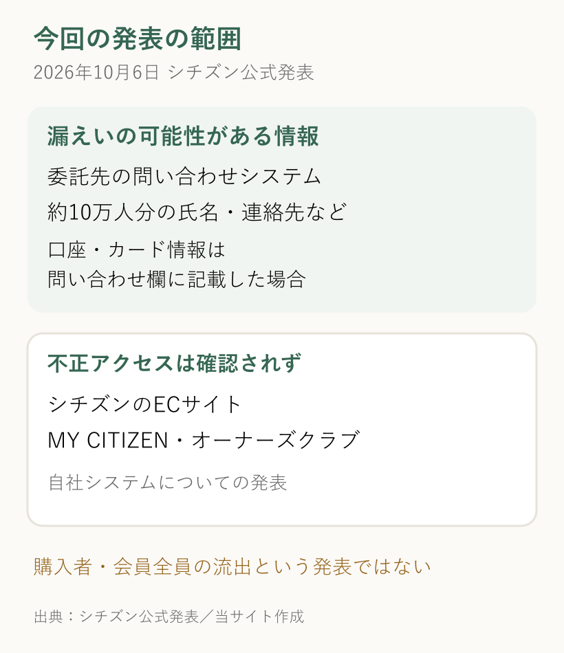 問い合わせシステムの情報と、アクセスが確認されていないシチズンの会員・ECシステムを分けた説明図