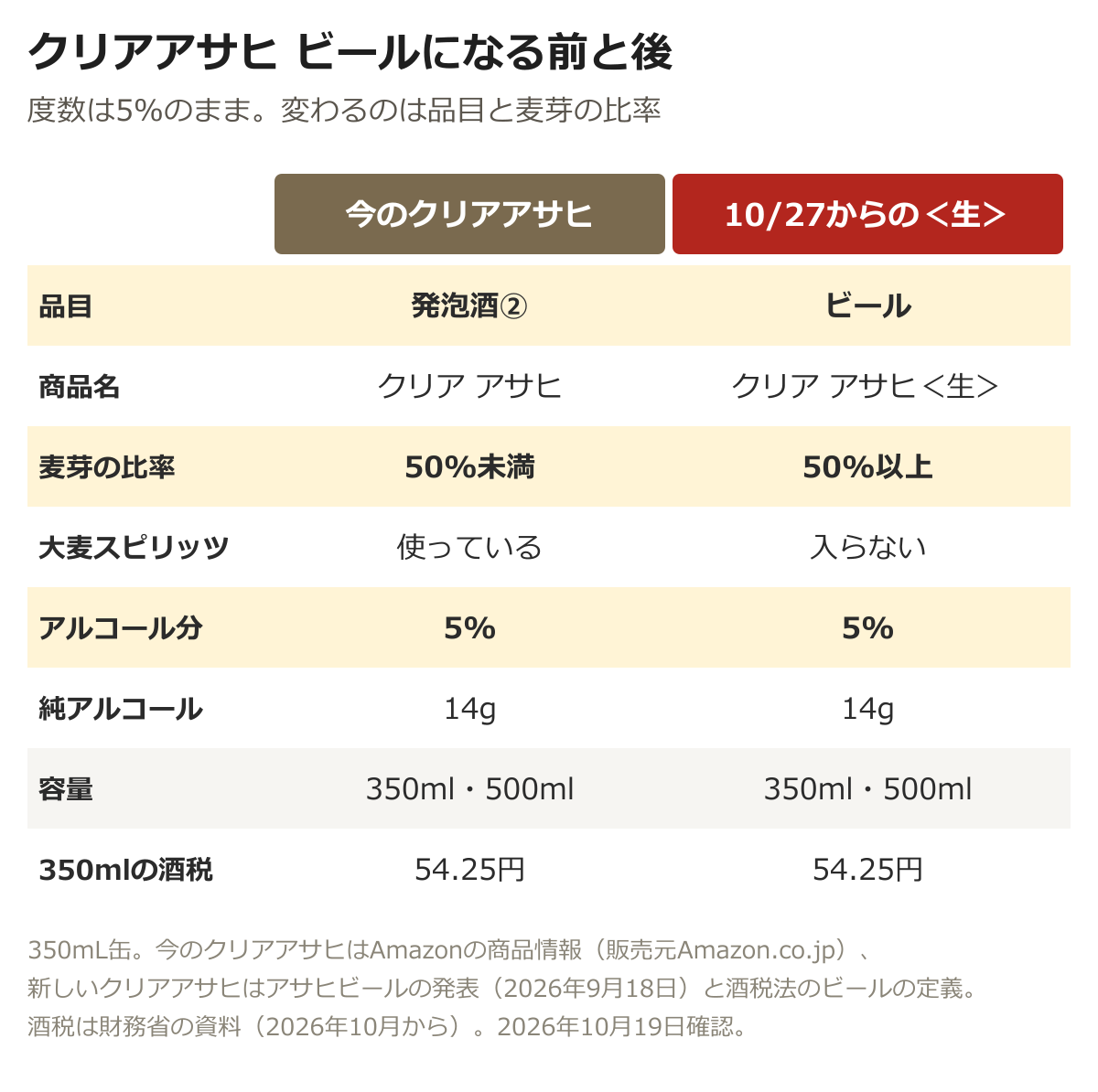 今のクリアアサヒと10月27日からのクリア アサヒ＜生＞の比較。品目は発泡酒②とビール、麦芽の比率は50%未満と50%以上、大麦スピリッツは使っていると入らない、アルコール分はどちらも5%、純アルコールはどちらも14g、350mlの酒税はどちらも54.25円