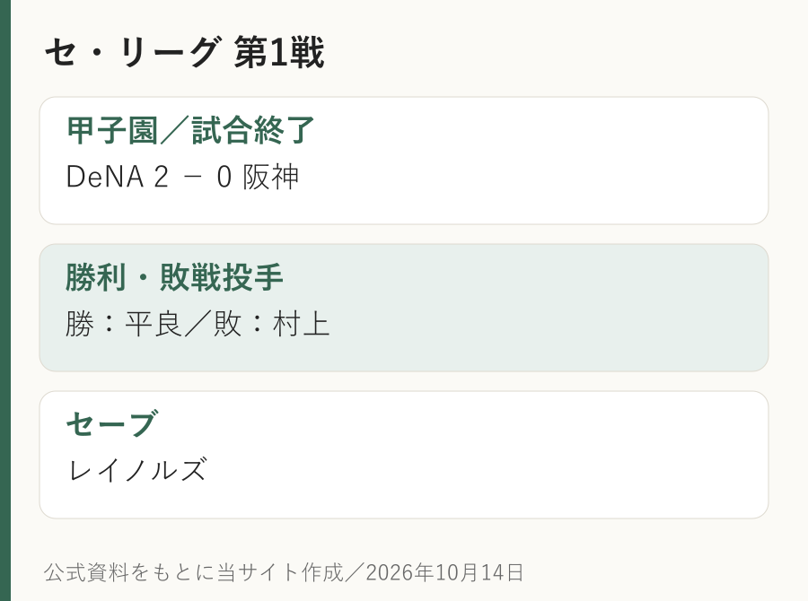 10月14日のセリーグCSファイナル第1戦はDeNAが阪神に2対0。勝利平良、敗戦村上、セーブはレイノルズという結果図。