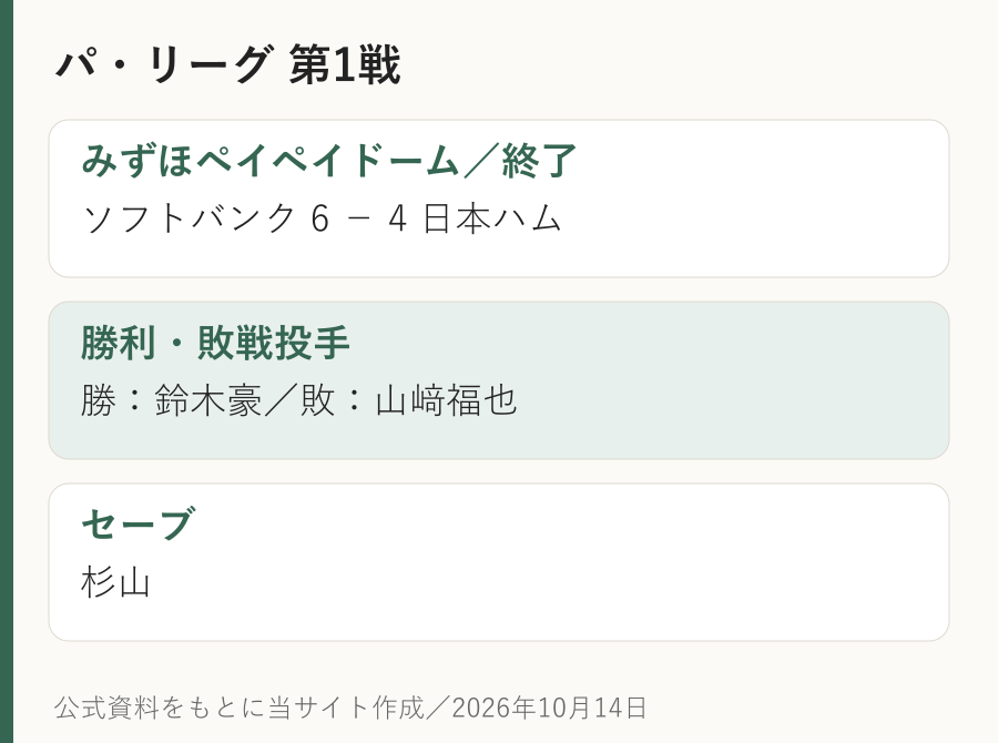 10月14日のパリーグCSファイナル第1戦はソフトバンクが日本ハムに6対4。勝利鈴木豪、敗戦山崎福也、セーブ杉山という結果図。