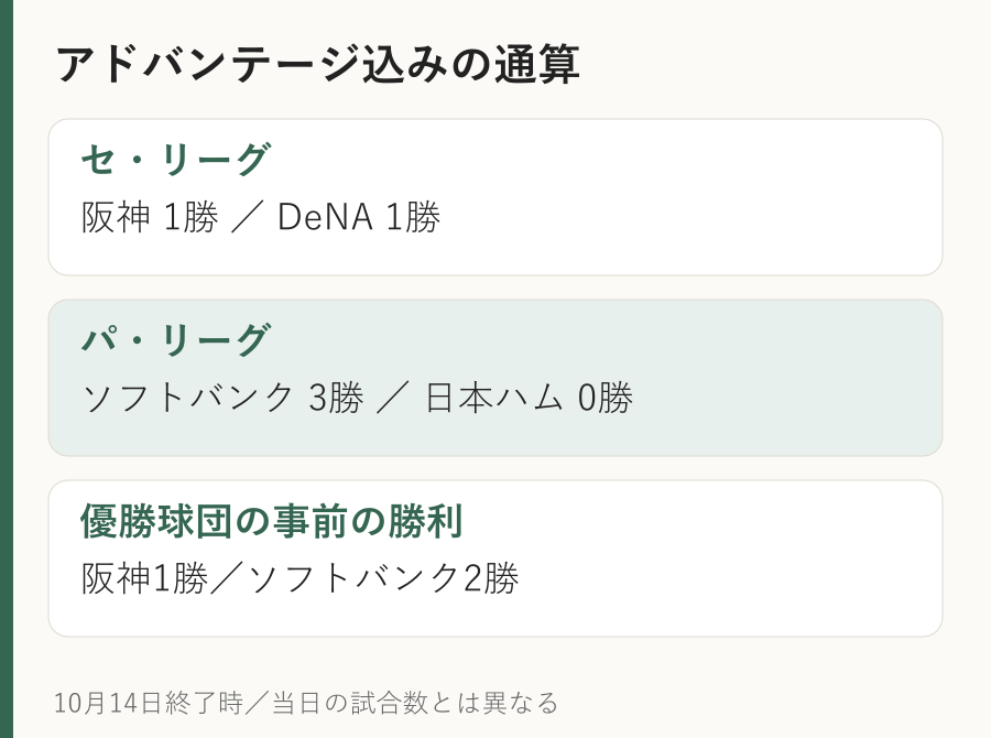10月14日終了時、アドバンテージ込みで阪神とDeNAは1勝1敗、ソフトバンクは3勝0敗。優勝球団の事前の勝利は阪神1勝、ソフトバンク2勝の図。