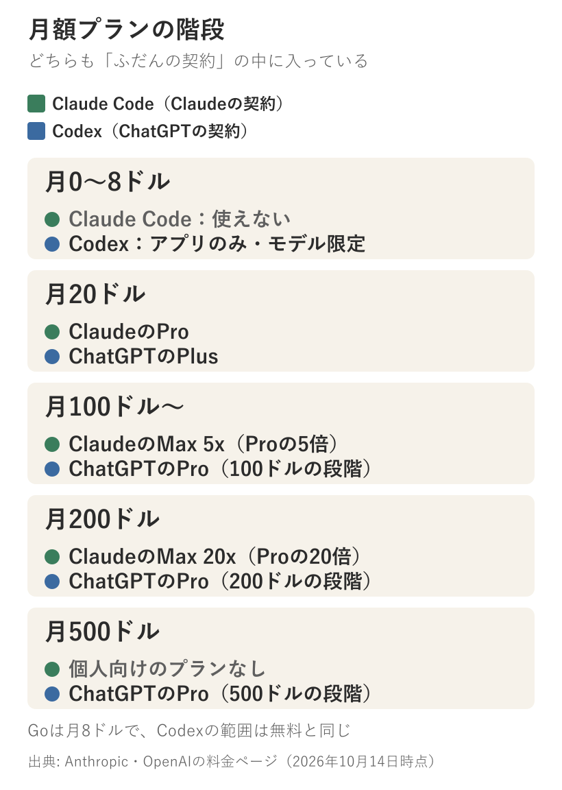 Claude CodeとCodexの月額プランを、月0〜8ドル・20ドル・100ドル・200ドル・500ドルの段で並べた図