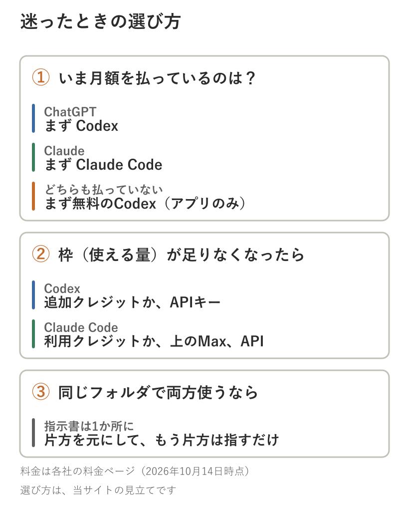 Claude CodeとCodexで迷ったときの選び方を、いま払っている月額・枠が足りなくなったとき・両方使うときの3段階で示した図