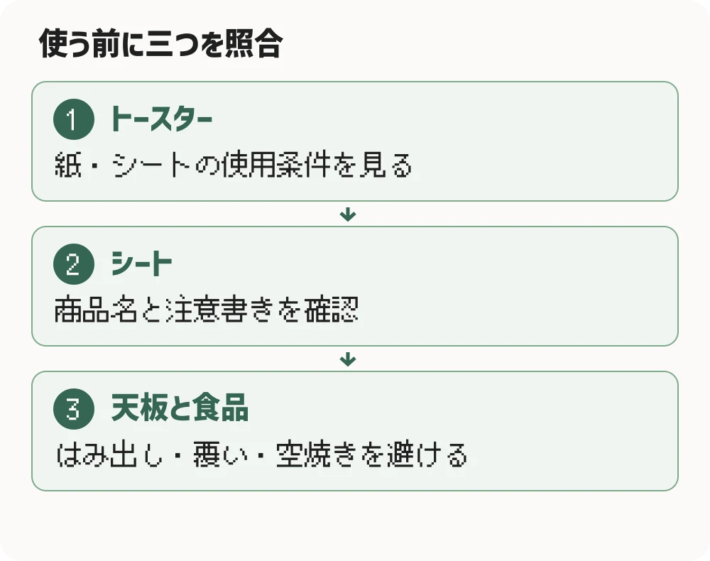 使う前に三つを照合。トースター：紙・シートの使用条件を見る。シート：商品名と注意書きを確認。天板と食品：はみ出し・覆い・空焼きを避ける