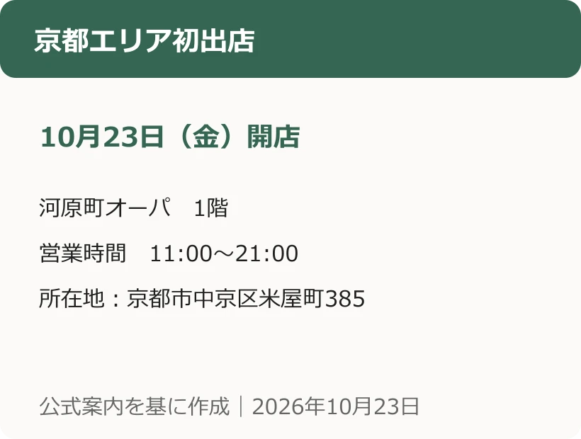 京都エリア初出店。10月23日（金）開店。河原町オーパ　1階。営業時間　11:00〜21:00。所在地：京都市中京区米屋町385