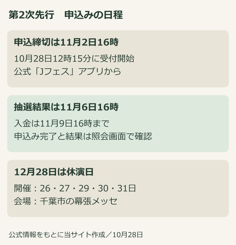 カウントダウンジャパン第2次先行は11月2日16時締切。11月6日16時結果、11月9日16時入金締切。開催は12月26、27、29、30、31日で28日は休演日という図解