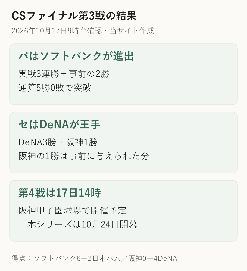 パはソフトバンク実戦3勝と事前2勝で通算5勝0敗の突破、セはDeNA3勝と阪神の事前1勝で3勝1敗、17日14時に第4戦と整理した図解