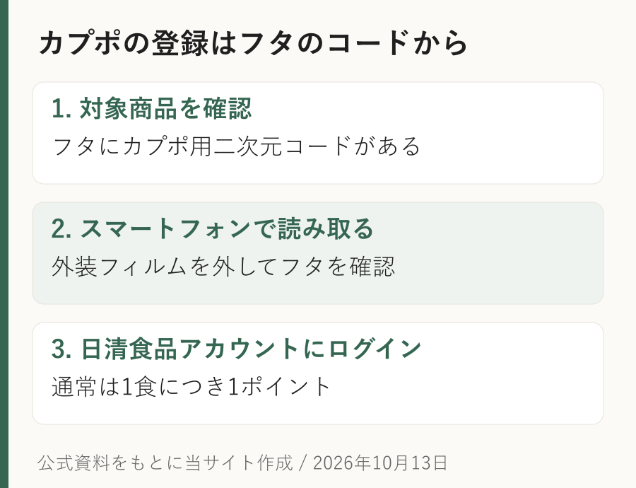 カプポは対象商品のフタの二次元コードをスマートフォンで読み取り、日清食品アカウントでポイントを登録する手順図。
