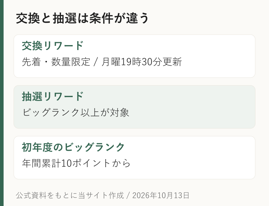 交換リワードは先着数量限定、抽選リワードはビッグランク以上で初年度は年間累計10ポイントからという比較図。