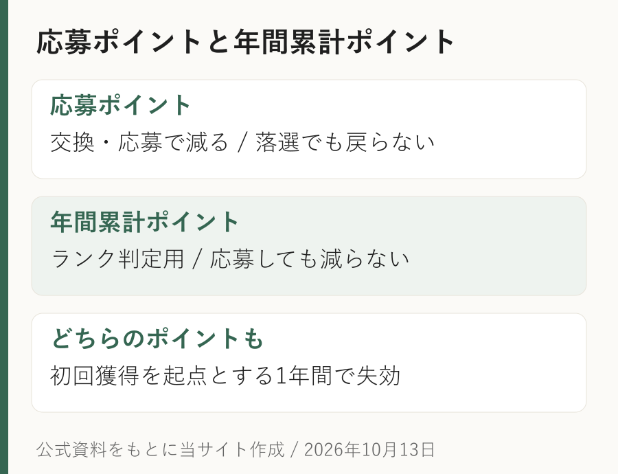 応募すると減る応募ポイントと、ランクを決める年間累計ポイントの違い。両方とも初回獲得を起点とする1年間で失効する。