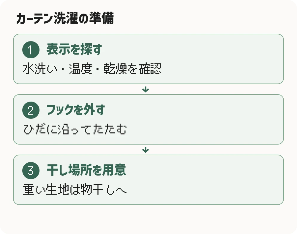 カーテン洗濯の準備。表示を探す:水洗い・温度・乾燥を確認。フックを外す:ひだに沿ってたたむ。干し場所を用意:重い生地は物干しへ