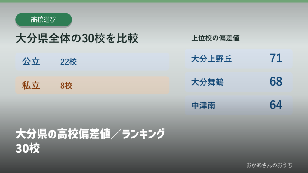 大分県の高校偏差値／ランキング30校の見出しと校種別の掲載校数
