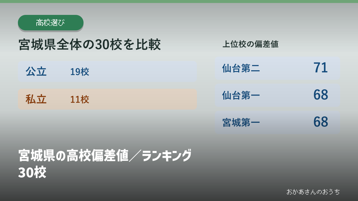 宮城県の高校偏差値/ランキング30校の見出しと校種別の掲載校数