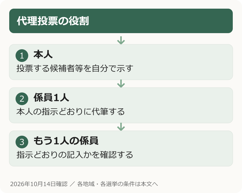 代理投票の役割。本人：投票する候補者等を自分で示す。係員1人：本人の指示どおりに代筆する。もう1人の係員：指示どおりの記入かを確認する