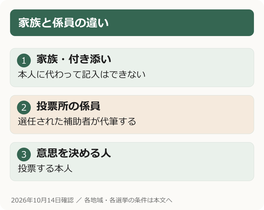 家族と係員の違い。家族・付き添い：本人に代わって記入はできない。投票所の係員：選任された補助者が代筆する。意思を決める人：投票する本人