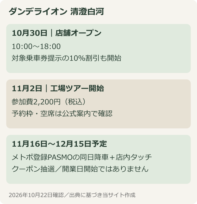 清澄白河店の開業と乗車券割引は10月30日、工場ツアーは11月2日、PASMO抽選は11月16日開始予定という日程図