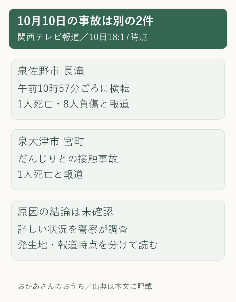 10月10日のだんじり事故2件。泉佐野市長滝では横転1人死亡8人負傷、泉大津市宮町では接触1人死亡。関西テレビの10月10日報道時点