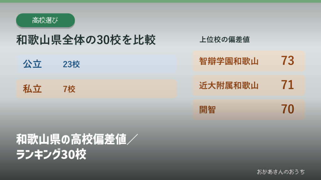 和歌山県の高校偏差値／ランキング30校の見出しと校種別の掲載校数