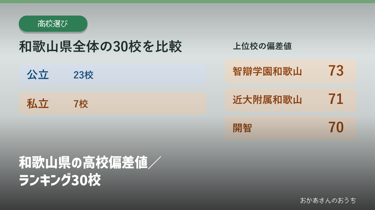 和歌山県の高校偏差値／ランキング30校の見出しと校種別の掲載校数