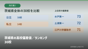 茨城県の高校偏差値／ランキング30校の見出しと校種別の掲載校数