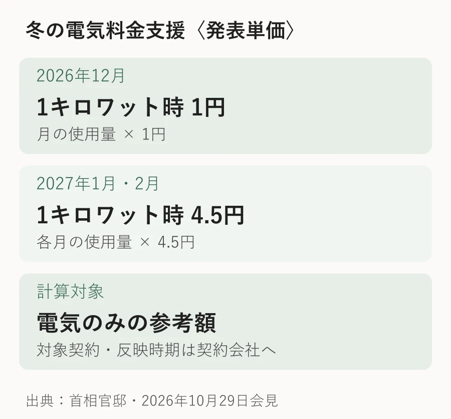 12月１円、１・２月4.5円という電気料金支援単価を月別に示す図