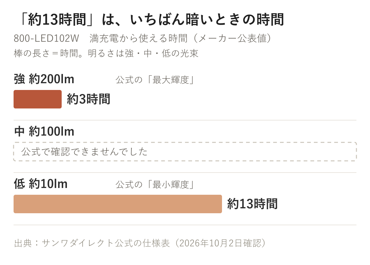 800-LED102Wの明るさごとの連続使用時間。強約200ルーメンで約3時間、中約100ルーメンは記載なし、低約10ルーメンで約13時間