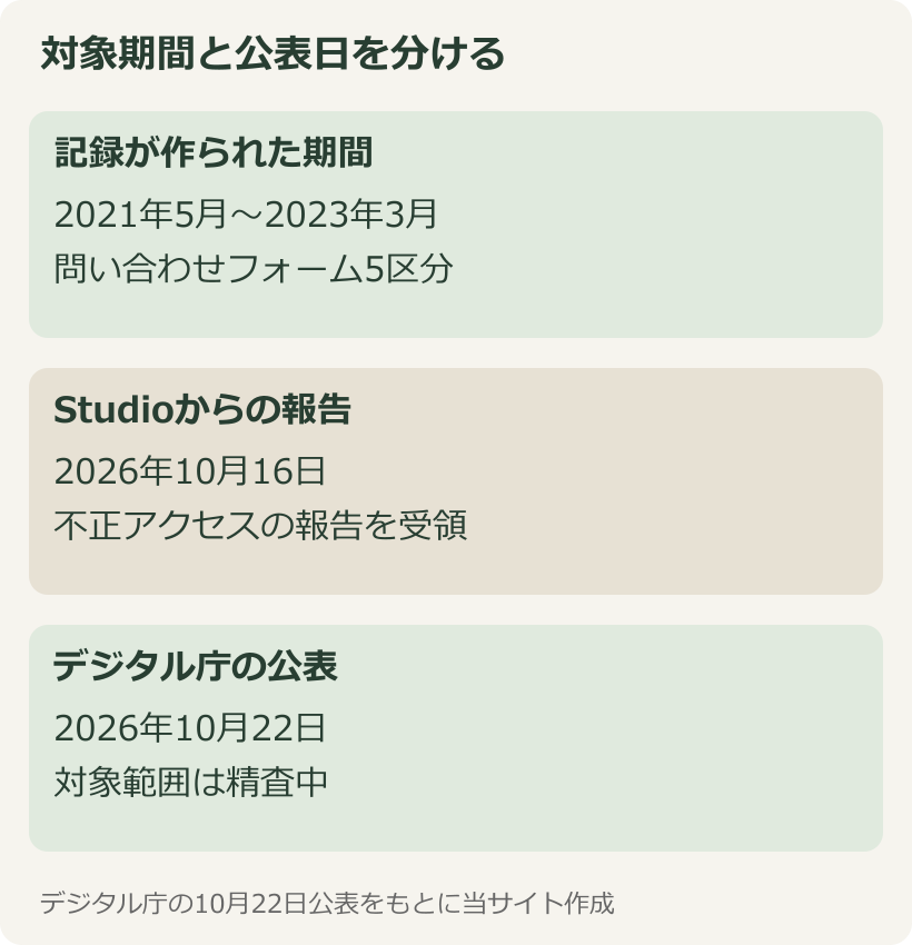 問い合わせ記録の対象期間は2021年5月から2023年3月、Studioからの報告は2026年10月16日、公表は10月22日という時系列