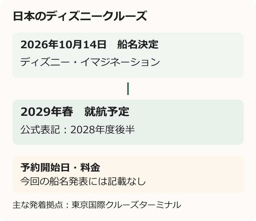 日本のディズニークルーズは10月14日に船名が決定し、2028年度後半にあたる2029年春の就航を予定。今回の発表に予約開始日や料金の記載はない