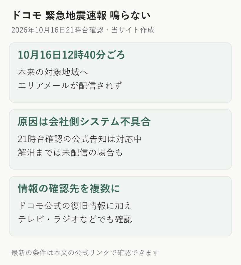 10月16日12時40分ごろドコモのエリアメール未配信、原因は同社システム不具合、21時台確認の公式告知は解消対応中でテレビやラジオなど別経路も確認と示した図解