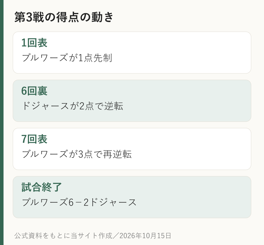 第3戦はブルワーズが先制、ドジャースが6回に逆転、ブルワーズが7回に再逆転し6対2で勝った得点経過。