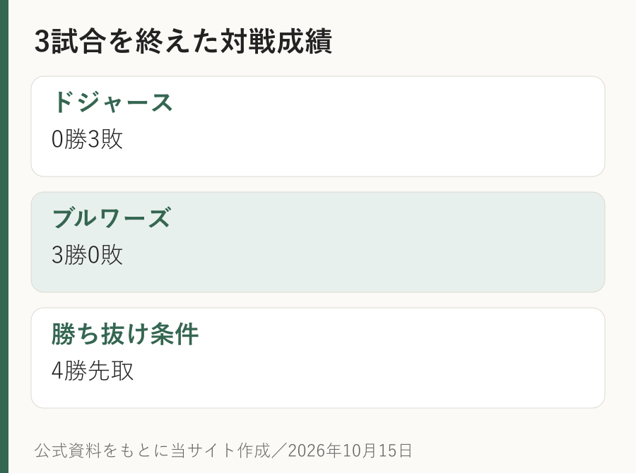 ナ・リーグ優勝決定シリーズ第3戦終了時点でドジャース0勝3敗、ブルワーズ3勝0敗。4勝先取の図。