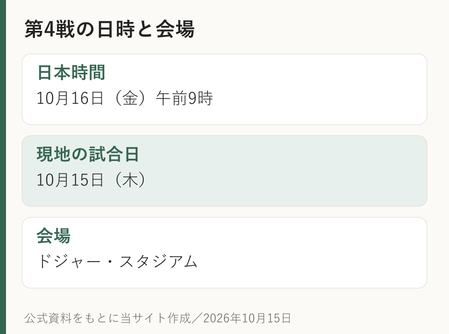第4戦は日本時間10月16日金曜日午前9時、現地10月15日、ドジャー・スタジアムの予定。
