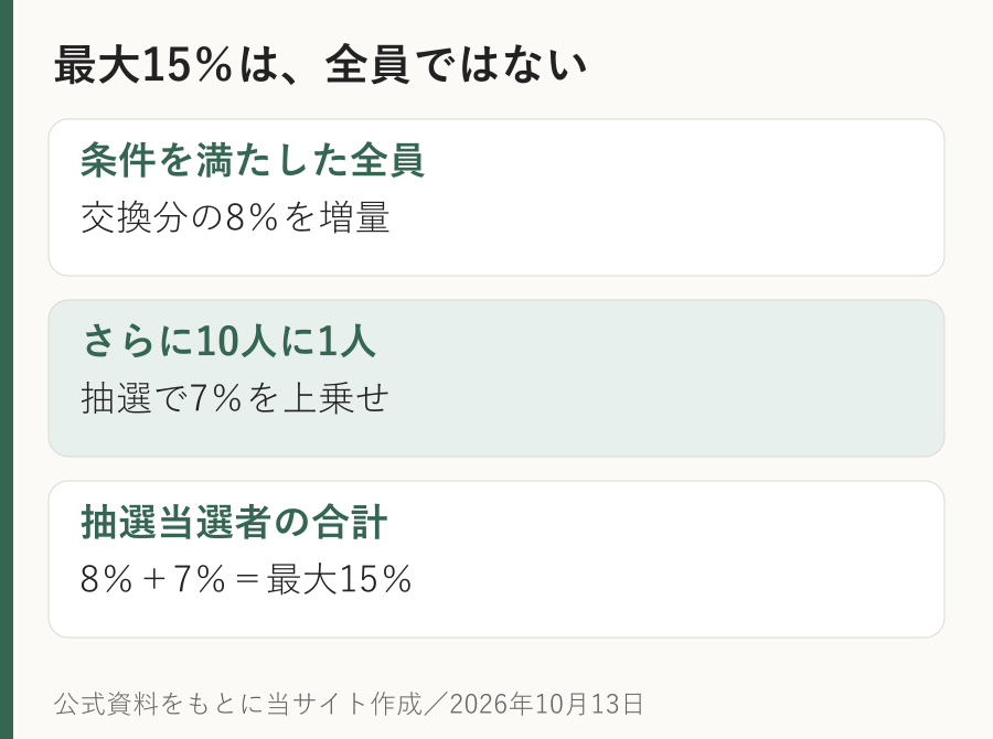 dポイント交換キャンペーンは条件を満たした全員8パーセント増量、抽選で10人に1人が7パーセント上乗せされ合計15パーセントになる図。