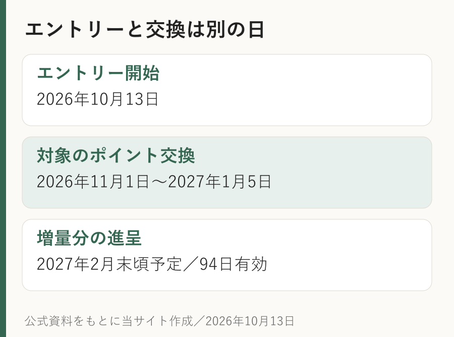 エントリーは10月13日開始、対象の交換期間は11月1日から翌1月5日、増量分は翌2月末頃進呈予定で94日間有効という日程図。