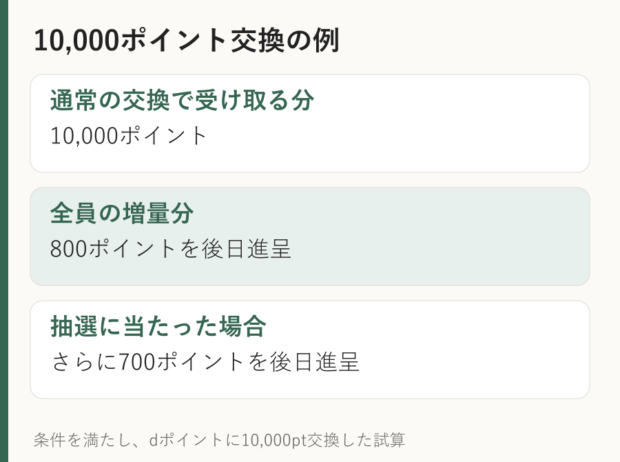 dポイントに1万ポイント交換した場合、通常分1万ポイントに加え全員800ポイント、抽選当選者はさらに700ポイントが後日進呈される計算例。