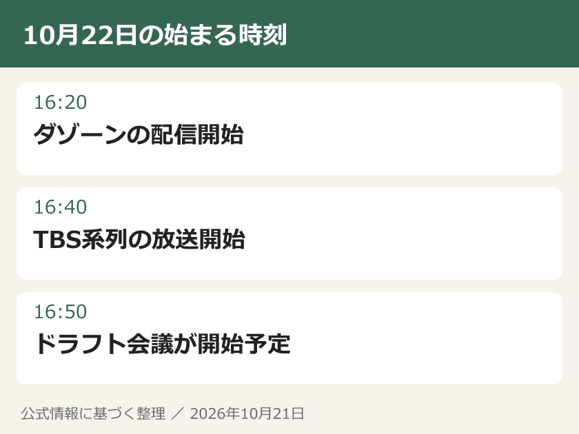 10月22日の始まる時刻。16:20：ダゾーンの配信開始。16:40：TBS系列の放送開始。16:50：ドラフト会議が開始予定