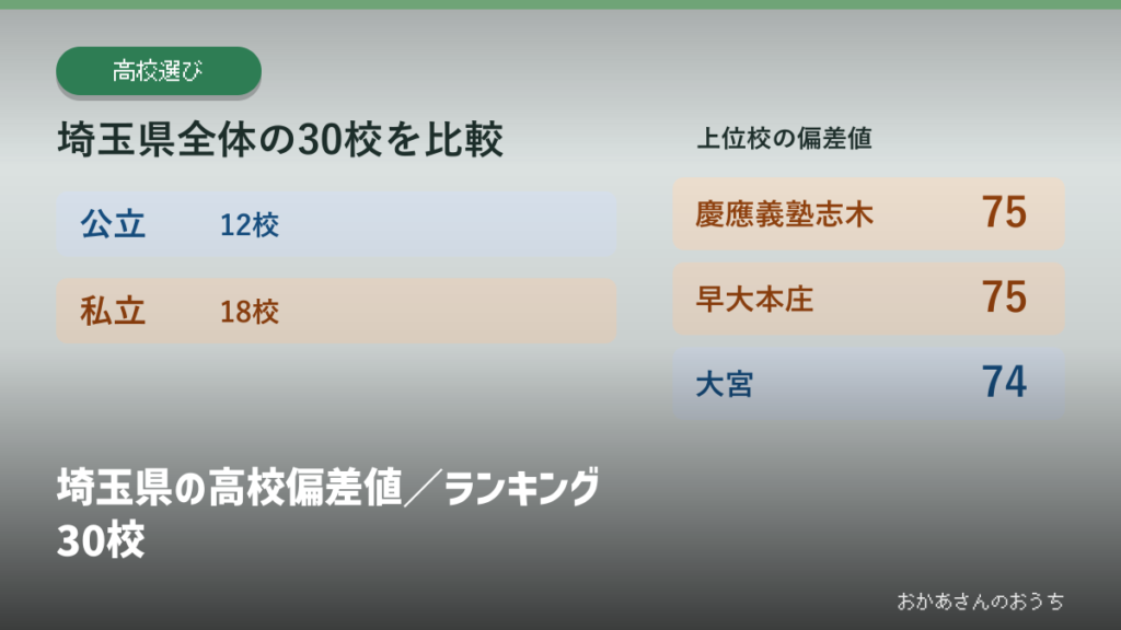 埼玉県の高校偏差値／ランキング30校の見出しと校種別の掲載校数