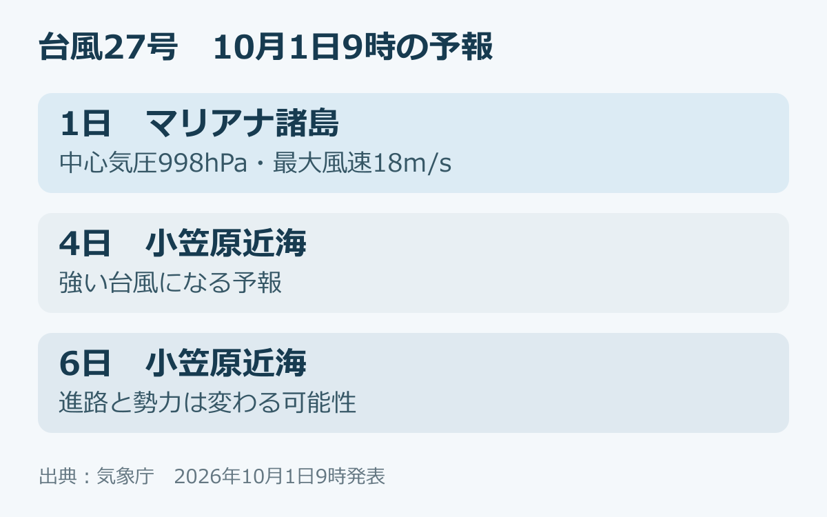 台風27号の10月1日9時時点の進路予報。4日から6日は小笠原近海の予想であり進路は変わり得る