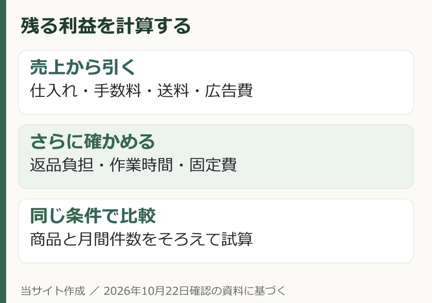 売上から仕入れ、手数料、物流、広告、返品、作業コストを確認する採算図