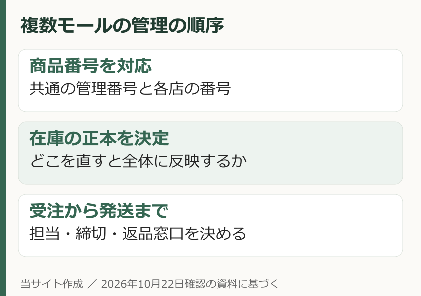 複数モールでは商品番号の対応、在庫の正本、受注発送担当を決める手順