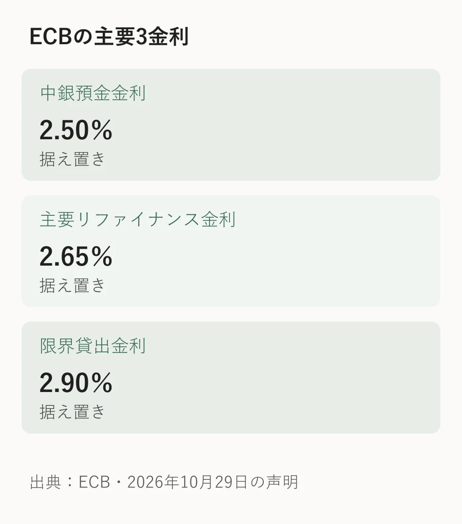 ECBの中銀預金金利2.50％、主要リファイナンス金利2.65％、限界貸出金利2.90％を縦に並べた図
