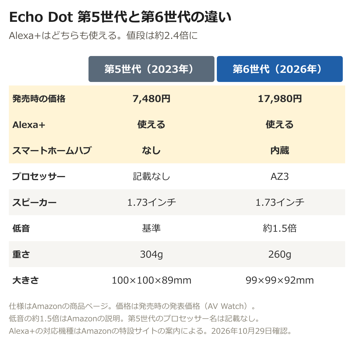 Echo Dot 第5世代と第6世代の比較。発売時の価格は7,480円と17,980円、Alexa+はどちらも使える、スマートホームハブはなしと内蔵、プロセッサーは記載なしとAZ3、スピーカーはどちらも1.73インチ、低音は第6世代が約1.5倍、重さは304gと260g、大きさは100×100×89mmと99×99×92mm