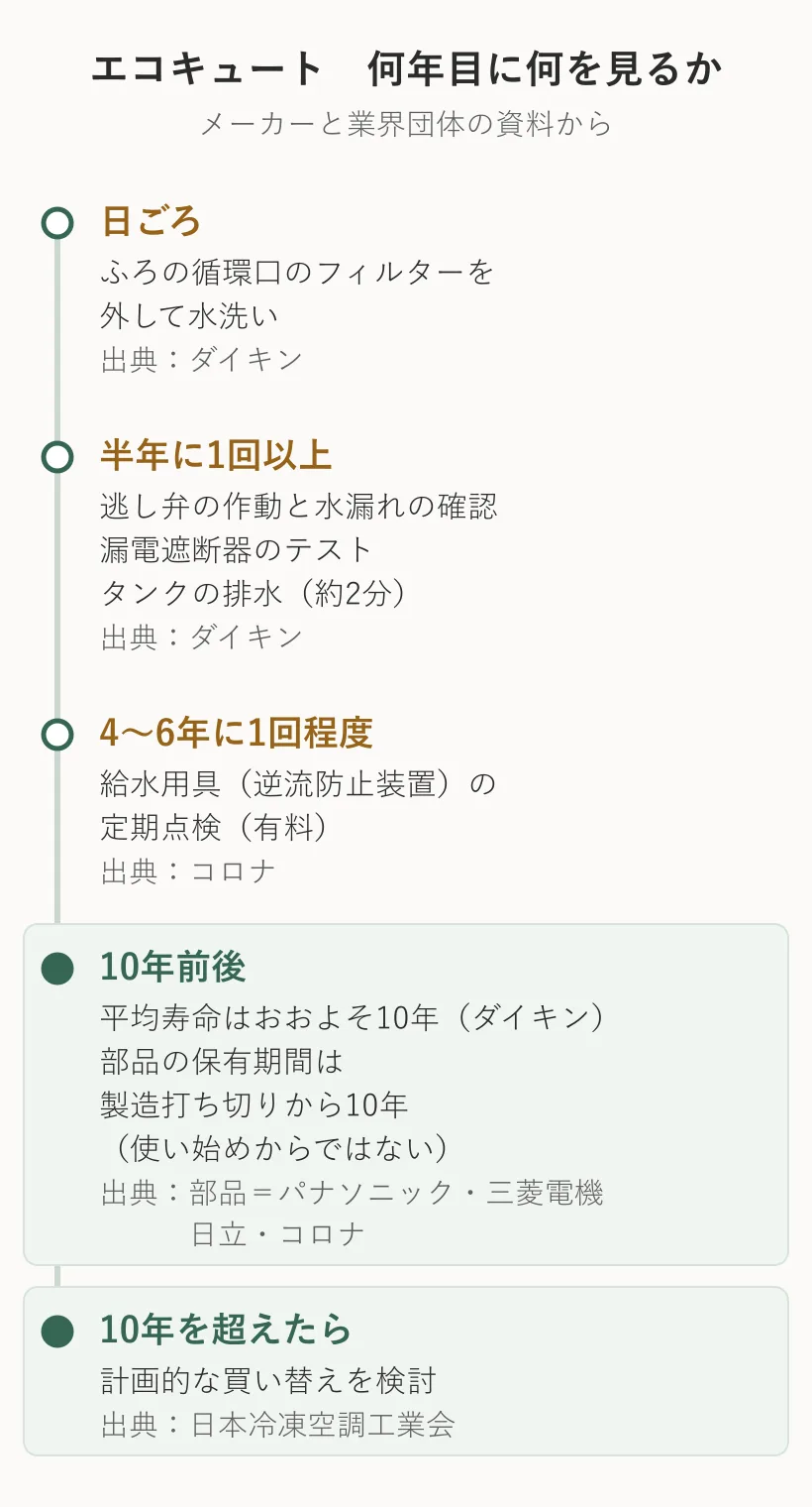 エコキュートのお手入れと点検の時期、部品の保有期間と買い替えの目安を年表にした図