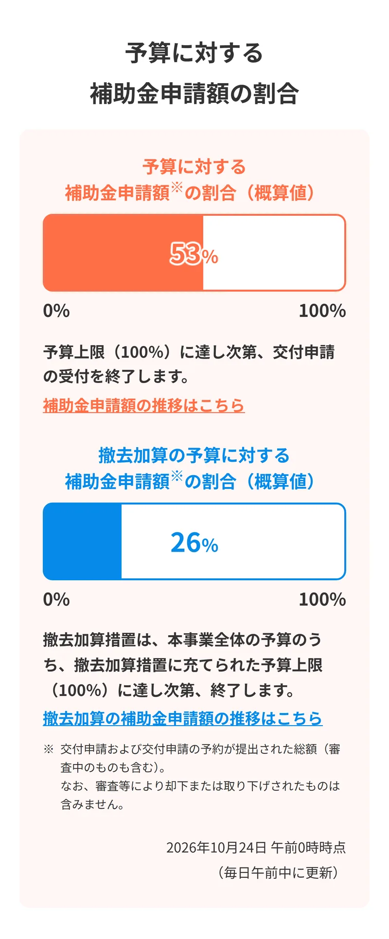 給湯省エネ2026事業の公式サイト 予算に対する補助金申請額の割合 53%