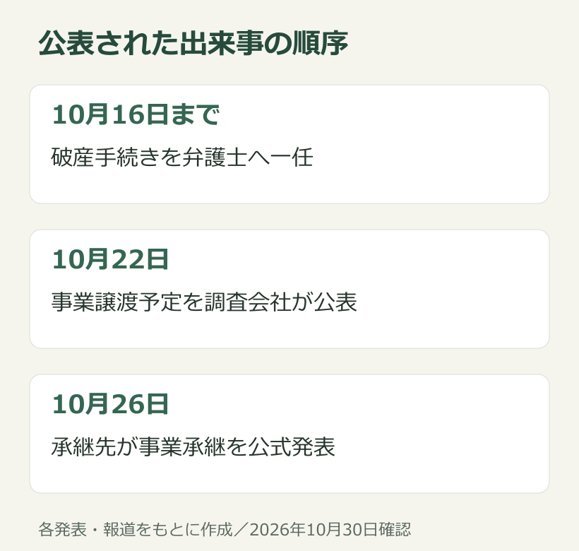 公表資料をもとに整理した出来事の時系列