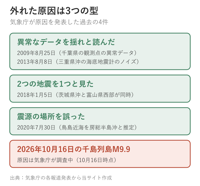 緊急地震速報の誤報の3つの型。異常なデータを揺れと読んだ（2009年・2013年）、2つの地震を1つと見た（2018年）、震源の場所を誤った（2020年）。2026年10月16日の千島列島M9.9は調査中