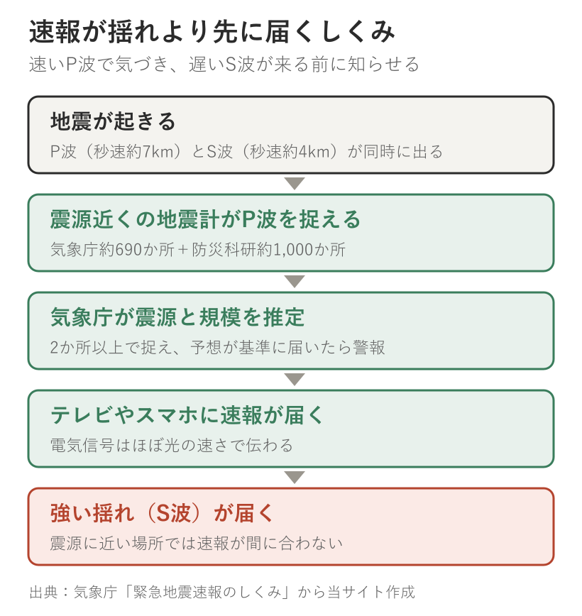 緊急地震速報のしくみ。地震が起きる、震源近くの地震計がP波を捉える、気象庁が震源と規模を推定、テレビやスマホに速報が届く、強い揺れ（S波）が届くの5段階