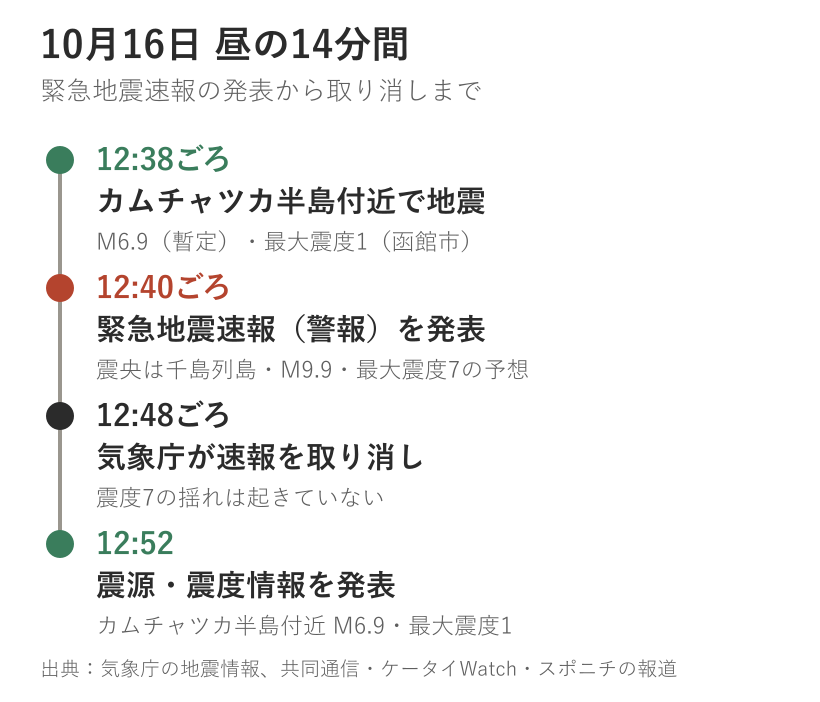 10月16日12時38分ごろカムチャツカ半島付近で地震、12時40分ごろ緊急地震速報を発表、12時48分ごろ取り消し、12時52分に震源・震度情報を発表した時系列
